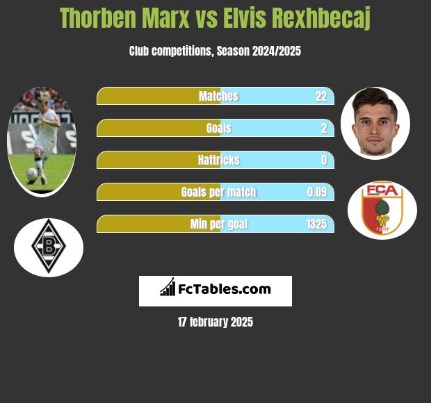 Thorben Marx vs Elvis Rexhbecaj h2h player stats