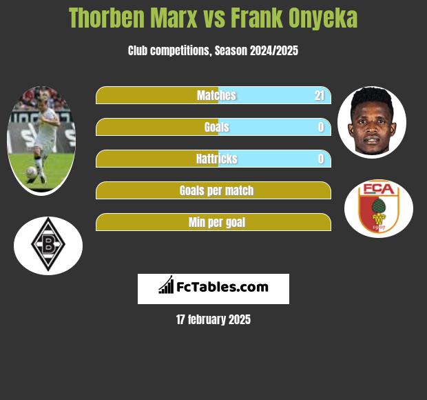 Thorben Marx vs Frank Onyeka h2h player stats