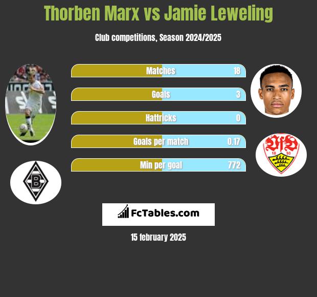 Thorben Marx vs Jamie Leweling h2h player stats