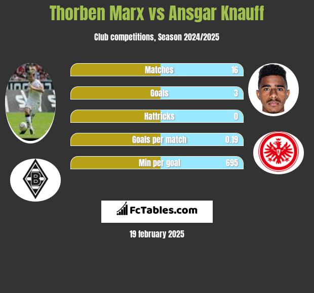 Thorben Marx vs Ansgar Knauff h2h player stats