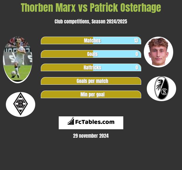 Thorben Marx vs Patrick Osterhage h2h player stats