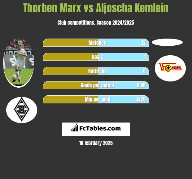 Thorben Marx vs Aljoscha Kemlein h2h player stats