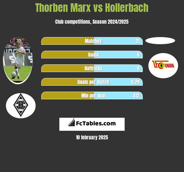 Thorben Marx vs Hollerbach h2h player stats