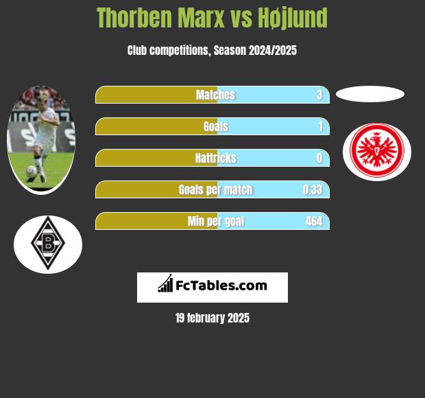 Thorben Marx vs Højlund h2h player stats