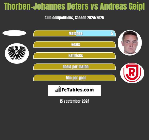 Thorben-Johannes Deters vs Andreas Geipl h2h player stats