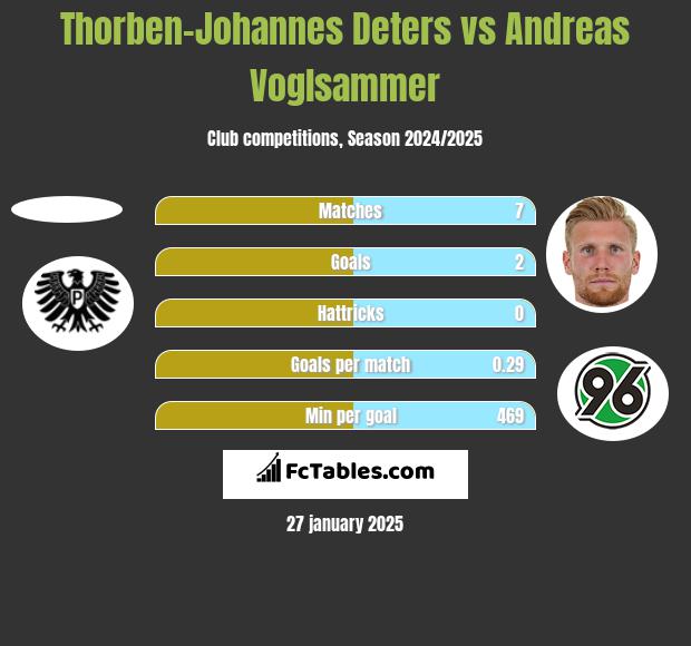 Thorben-Johannes Deters vs Andreas Voglsammer h2h player stats