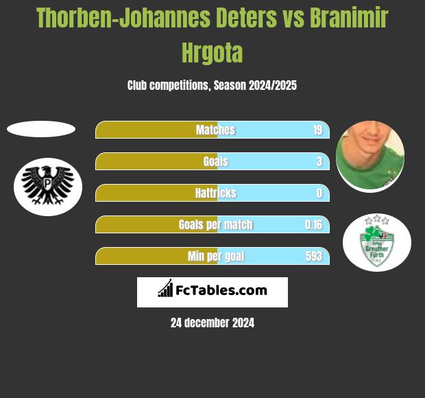 Thorben-Johannes Deters vs Branimir Hrgota h2h player stats