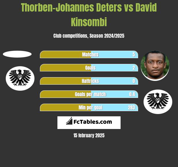 Thorben-Johannes Deters vs David Kinsombi h2h player stats