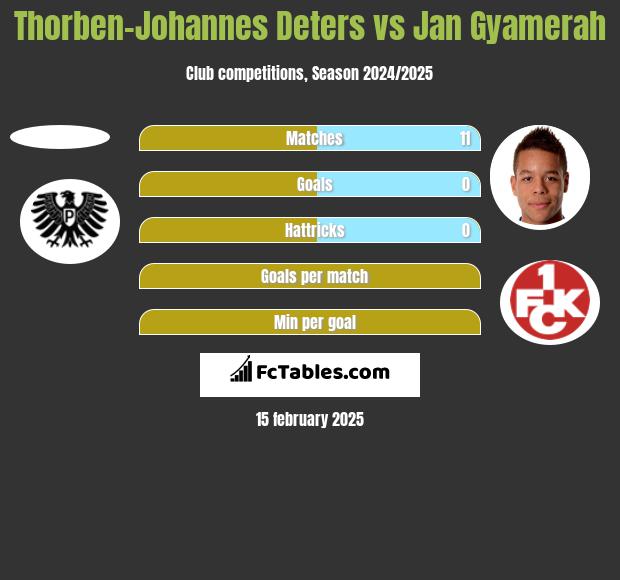 Thorben-Johannes Deters vs Jan Gyamerah h2h player stats