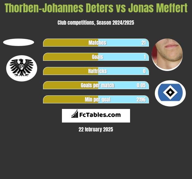 Thorben-Johannes Deters vs Jonas Meffert h2h player stats