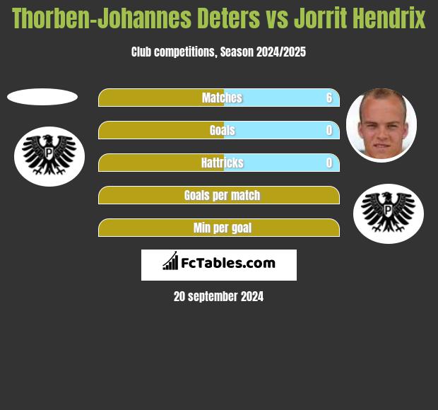 Thorben-Johannes Deters vs Jorrit Hendrix h2h player stats