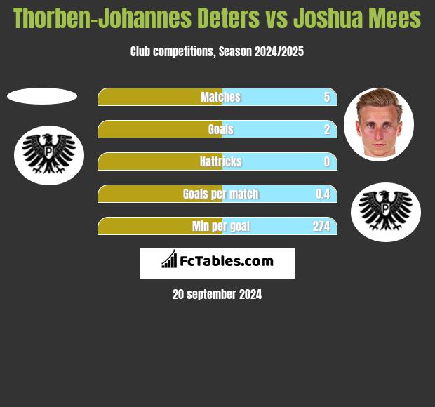 Thorben-Johannes Deters vs Joshua Mees h2h player stats