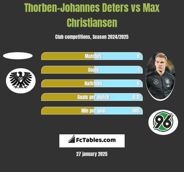 Thorben-Johannes Deters vs Max Christiansen h2h player stats