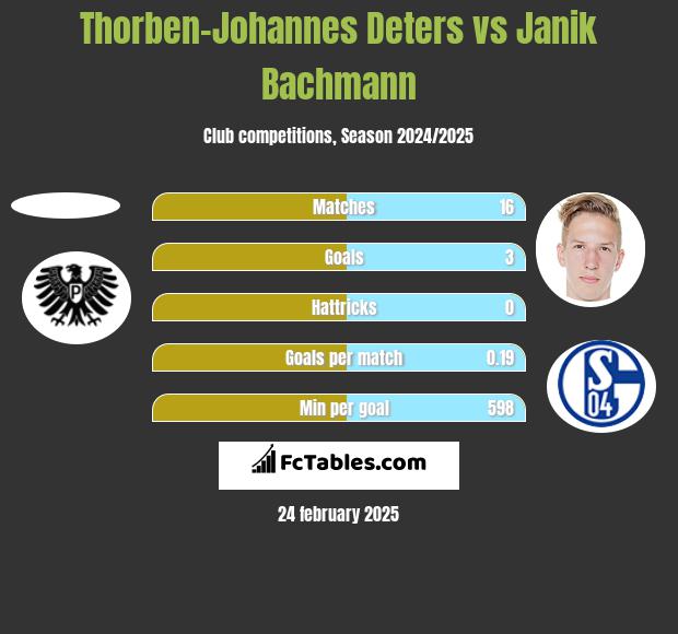 Thorben-Johannes Deters vs Janik Bachmann h2h player stats