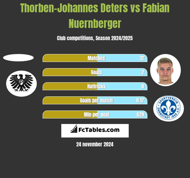 Thorben-Johannes Deters vs Fabian Nuernberger h2h player stats