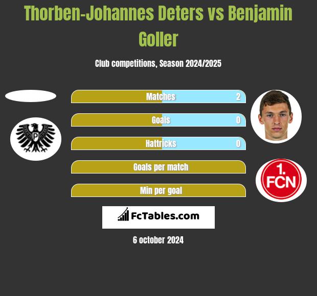 Thorben-Johannes Deters vs Benjamin Goller h2h player stats