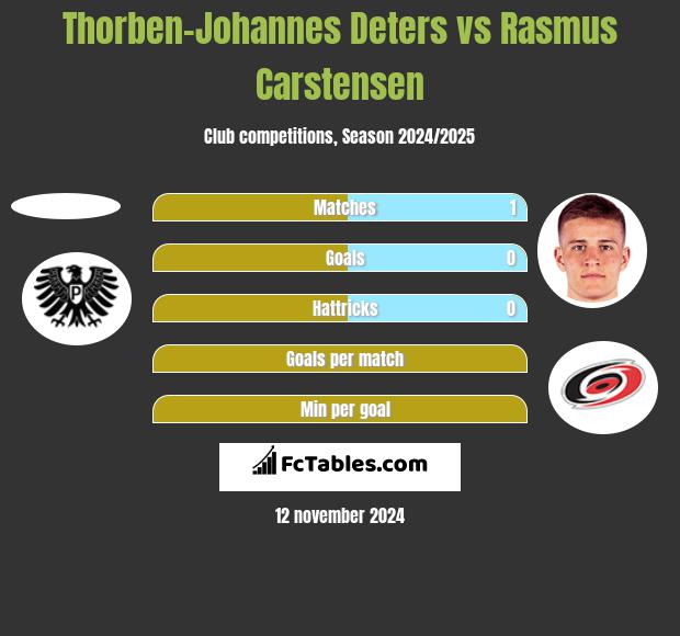 Thorben-Johannes Deters vs Rasmus Carstensen h2h player stats