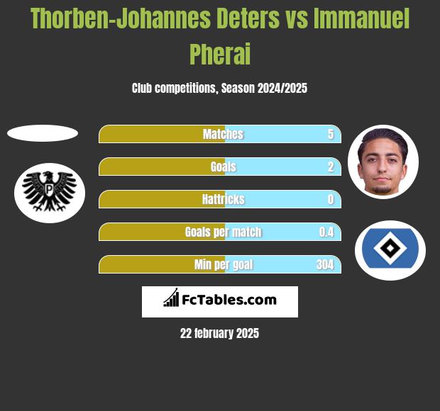 Thorben-Johannes Deters vs Immanuel Pherai h2h player stats