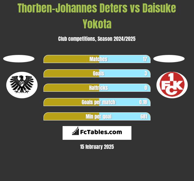 Thorben-Johannes Deters vs Daisuke Yokota h2h player stats