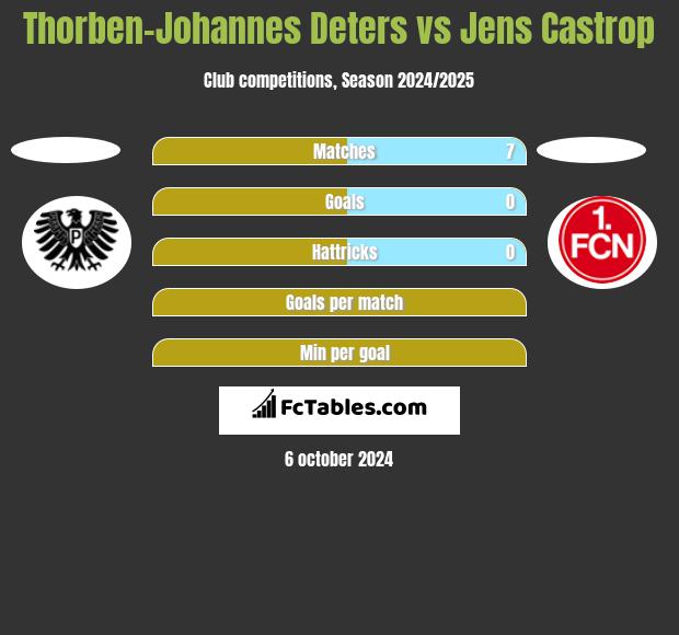 Thorben-Johannes Deters vs Jens Castrop h2h player stats