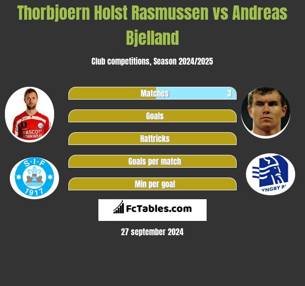 Thorbjoern Holst Rasmussen vs Andreas Bjelland h2h player stats