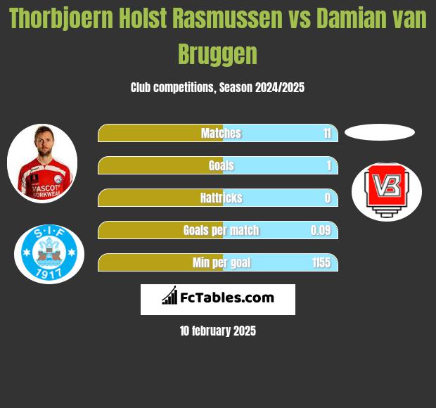 Thorbjoern Holst Rasmussen vs Damian van Bruggen h2h player stats