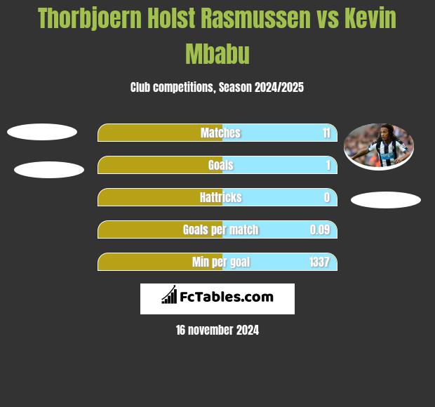 Thorbjoern Holst Rasmussen vs Kevin Mbabu h2h player stats