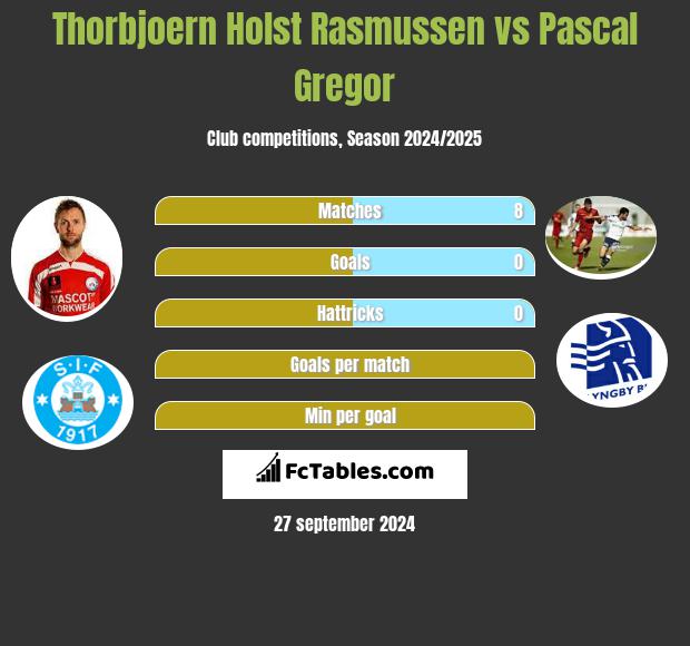 Thorbjoern Holst Rasmussen vs Pascal Gregor h2h player stats