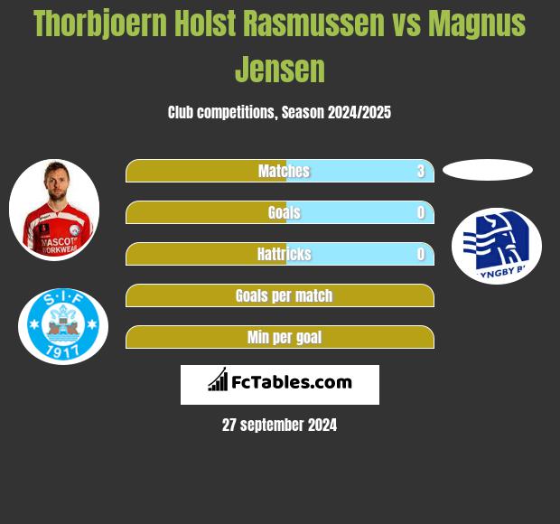 Thorbjoern Holst Rasmussen vs Magnus Jensen h2h player stats