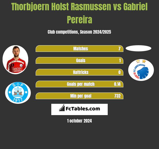 Thorbjoern Holst Rasmussen vs Gabriel Pereira h2h player stats