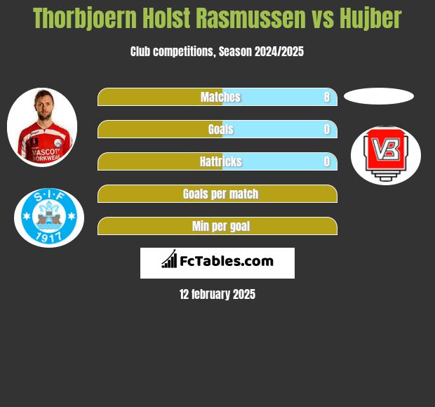 Thorbjoern Holst Rasmussen vs Hujber h2h player stats