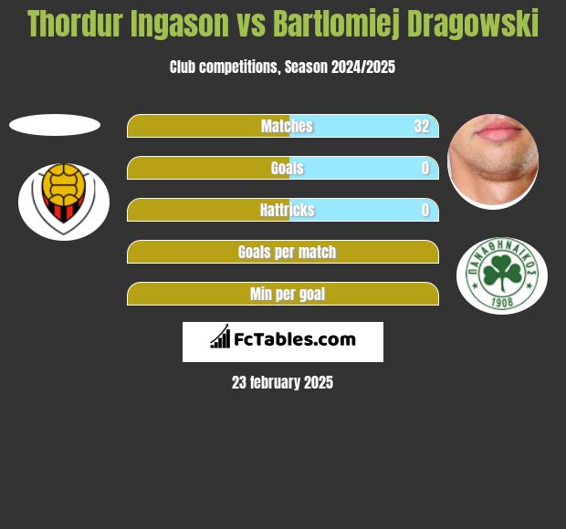 Thordur Ingason vs Bartłomiej Drągowski h2h player stats