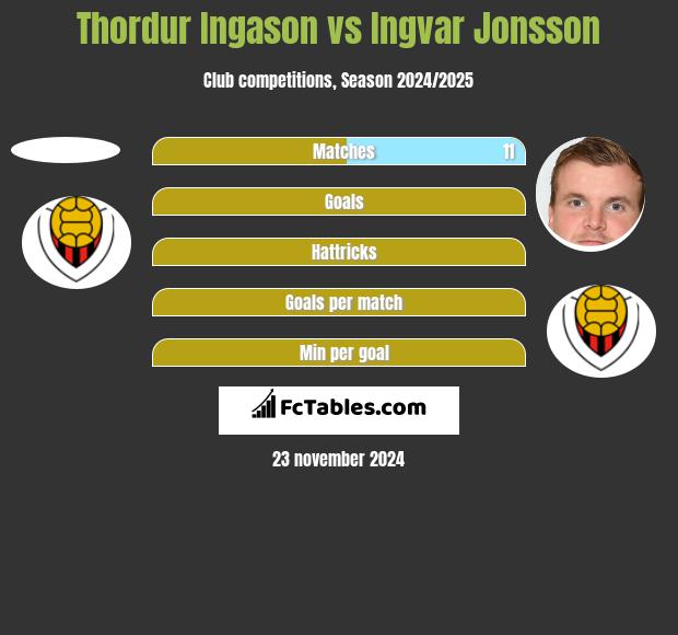 Thordur Ingason vs Ingvar Jonsson h2h player stats