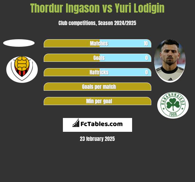 Thordur Ingason vs Jurij Łodygin h2h player stats