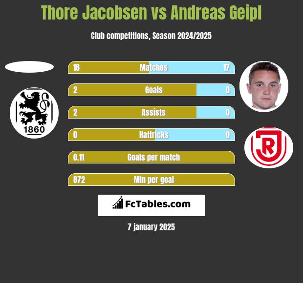 Thore Jacobsen vs Andreas Geipl h2h player stats