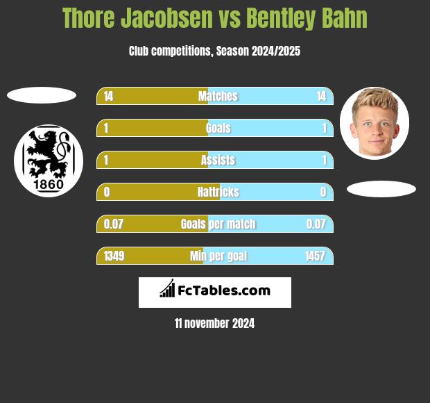 Thore Jacobsen vs Bentley Bahn h2h player stats