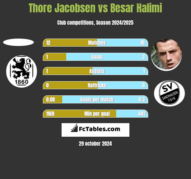 Thore Jacobsen vs Besar Halimi h2h player stats