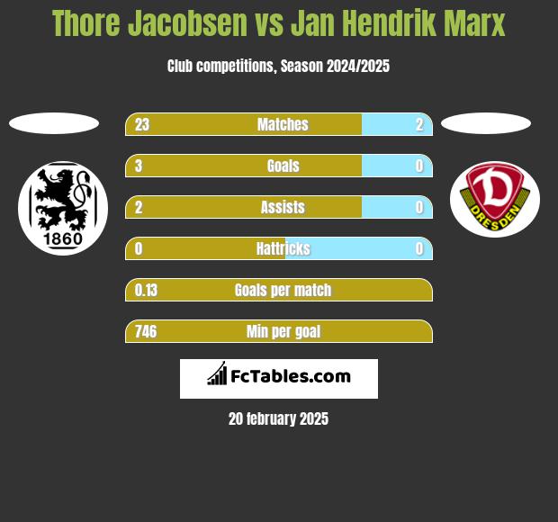 Thore Jacobsen vs Jan Hendrik Marx h2h player stats