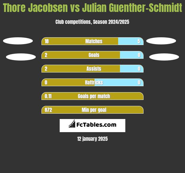 Thore Jacobsen vs Julian Guenther-Schmidt h2h player stats