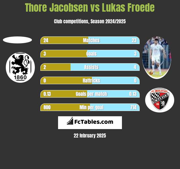 Thore Jacobsen vs Lukas Froede h2h player stats