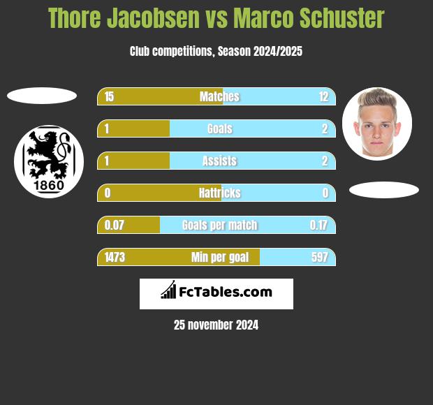 Thore Jacobsen vs Marco Schuster h2h player stats