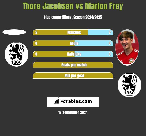 Thore Jacobsen vs Marlon Frey h2h player stats