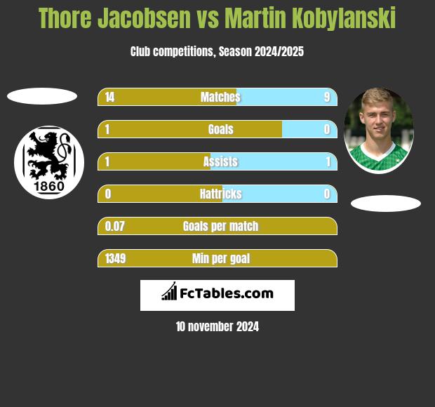 Thore Jacobsen vs Martin Kobylanski h2h player stats