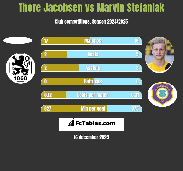 Thore Jacobsen vs Marvin Stefaniak h2h player stats