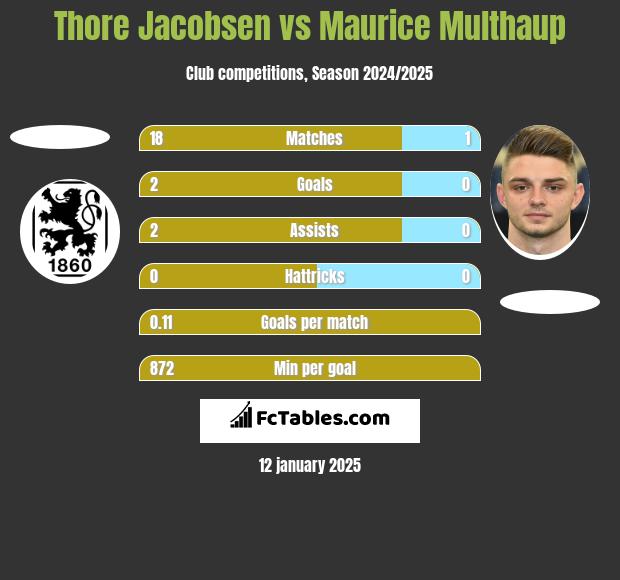 Thore Jacobsen vs Maurice Multhaup h2h player stats