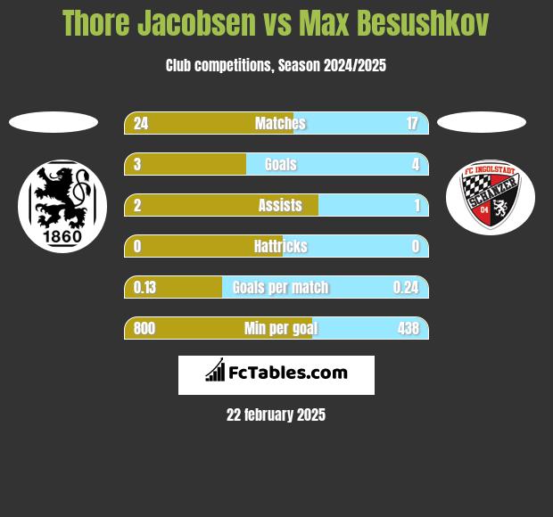 Thore Jacobsen vs Max Besushkov h2h player stats