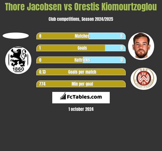 Thore Jacobsen vs Orestis Kiomourtzoglou h2h player stats