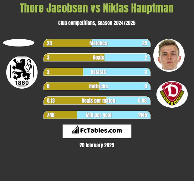 Thore Jacobsen vs Niklas Hauptman h2h player stats