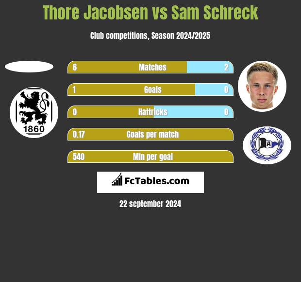 Thore Jacobsen vs Sam Schreck h2h player stats