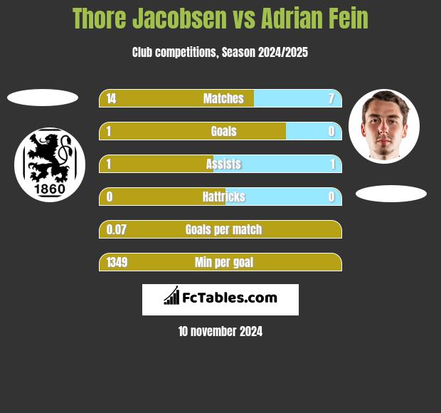 Thore Jacobsen vs Adrian Fein h2h player stats